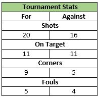 U11s ESFA Tournament Stats