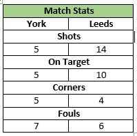 U12s V Leeds Stats 28 Feb 15