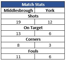 Stats U14s v Middlesbrough Away Sep 2016